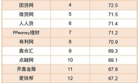 慧科攜手21財經搜索，中國P2P行業(yè)第三季《全媒體金口碑榜》發(fā)布！