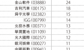 金山軟件薦買(mǎi)比例達(dá)92%
