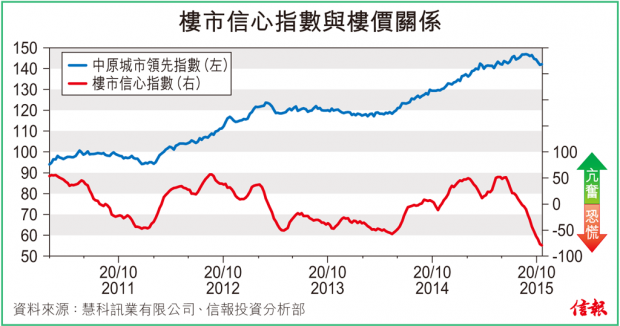 【慧眼先機】樓市信心指數(shù)極悲觀