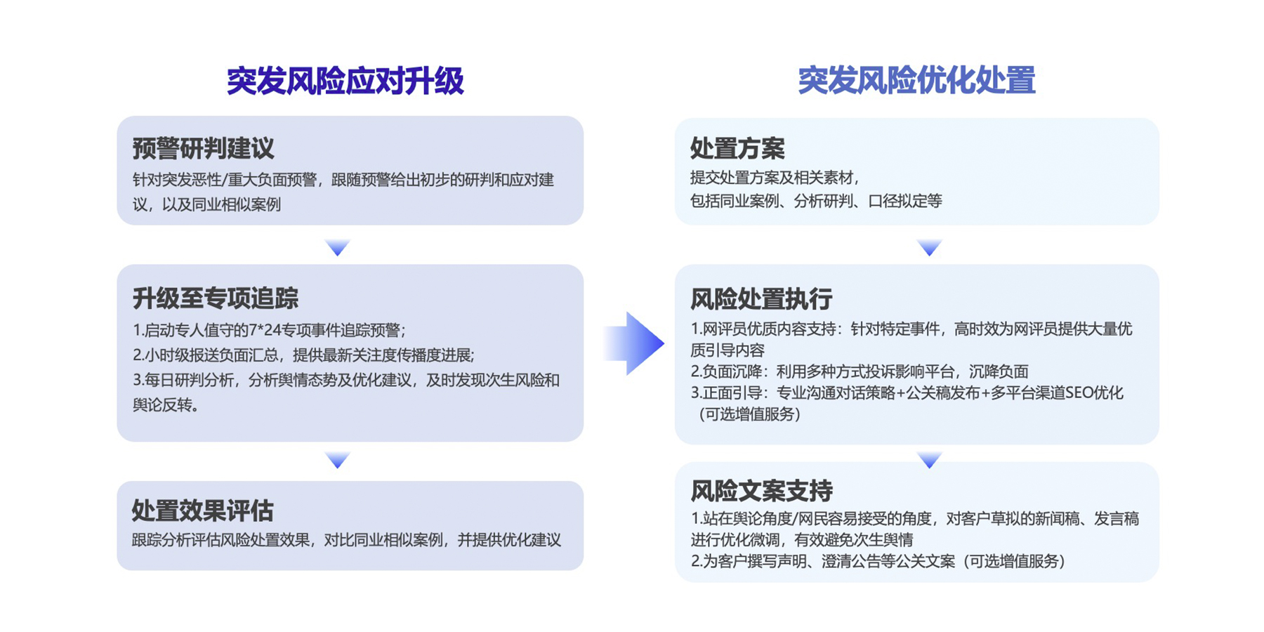 風險應對處置