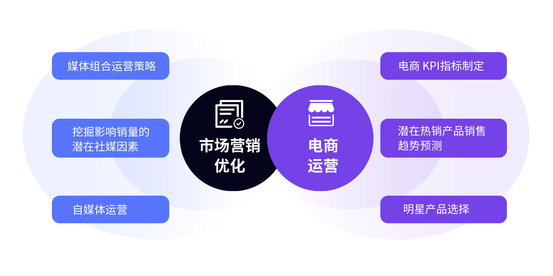 營銷預(yù)測